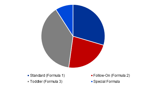 Global Baby Infant Formula Market Share, By Type, 2017 (%)